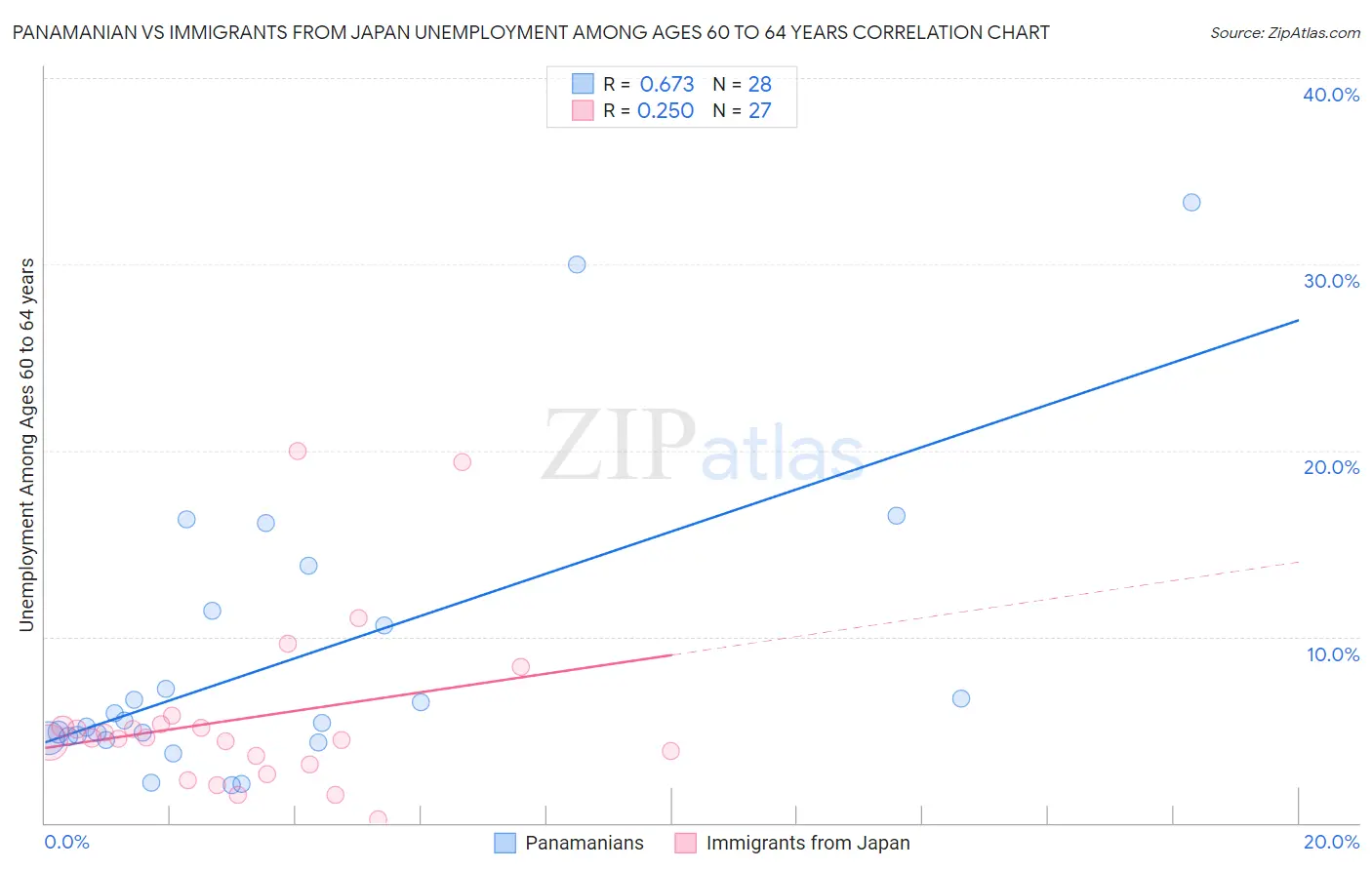 Panamanian vs Immigrants from Japan Unemployment Among Ages 60 to 64 years