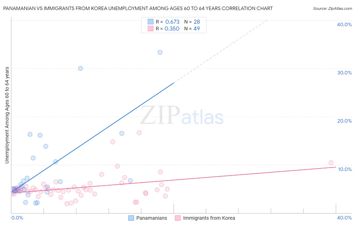 Panamanian vs Immigrants from Korea Unemployment Among Ages 60 to 64 years