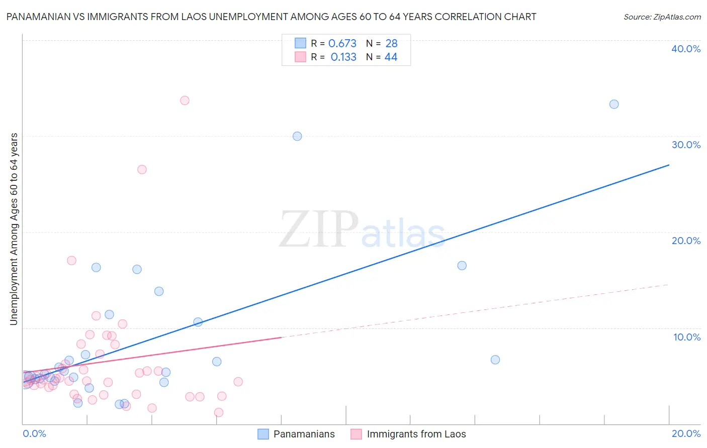 Panamanian vs Immigrants from Laos Unemployment Among Ages 60 to 64 years