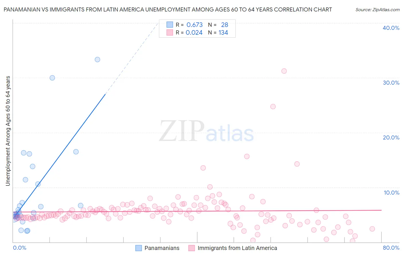 Panamanian vs Immigrants from Latin America Unemployment Among Ages 60 to 64 years