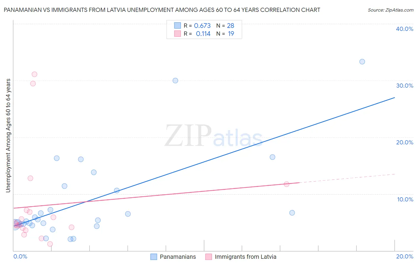 Panamanian vs Immigrants from Latvia Unemployment Among Ages 60 to 64 years