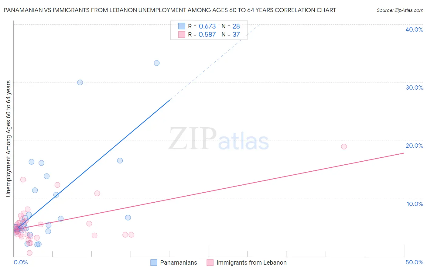 Panamanian vs Immigrants from Lebanon Unemployment Among Ages 60 to 64 years