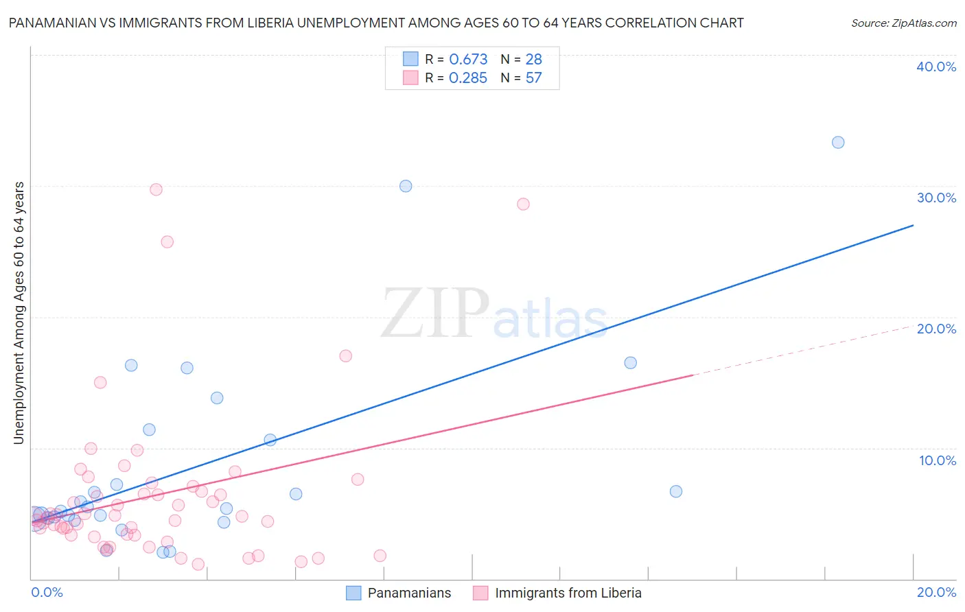 Panamanian vs Immigrants from Liberia Unemployment Among Ages 60 to 64 years