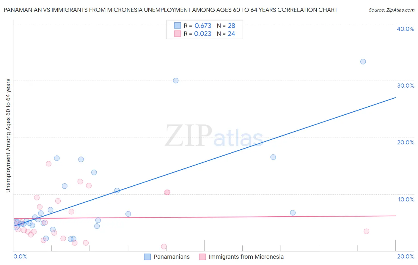 Panamanian vs Immigrants from Micronesia Unemployment Among Ages 60 to 64 years