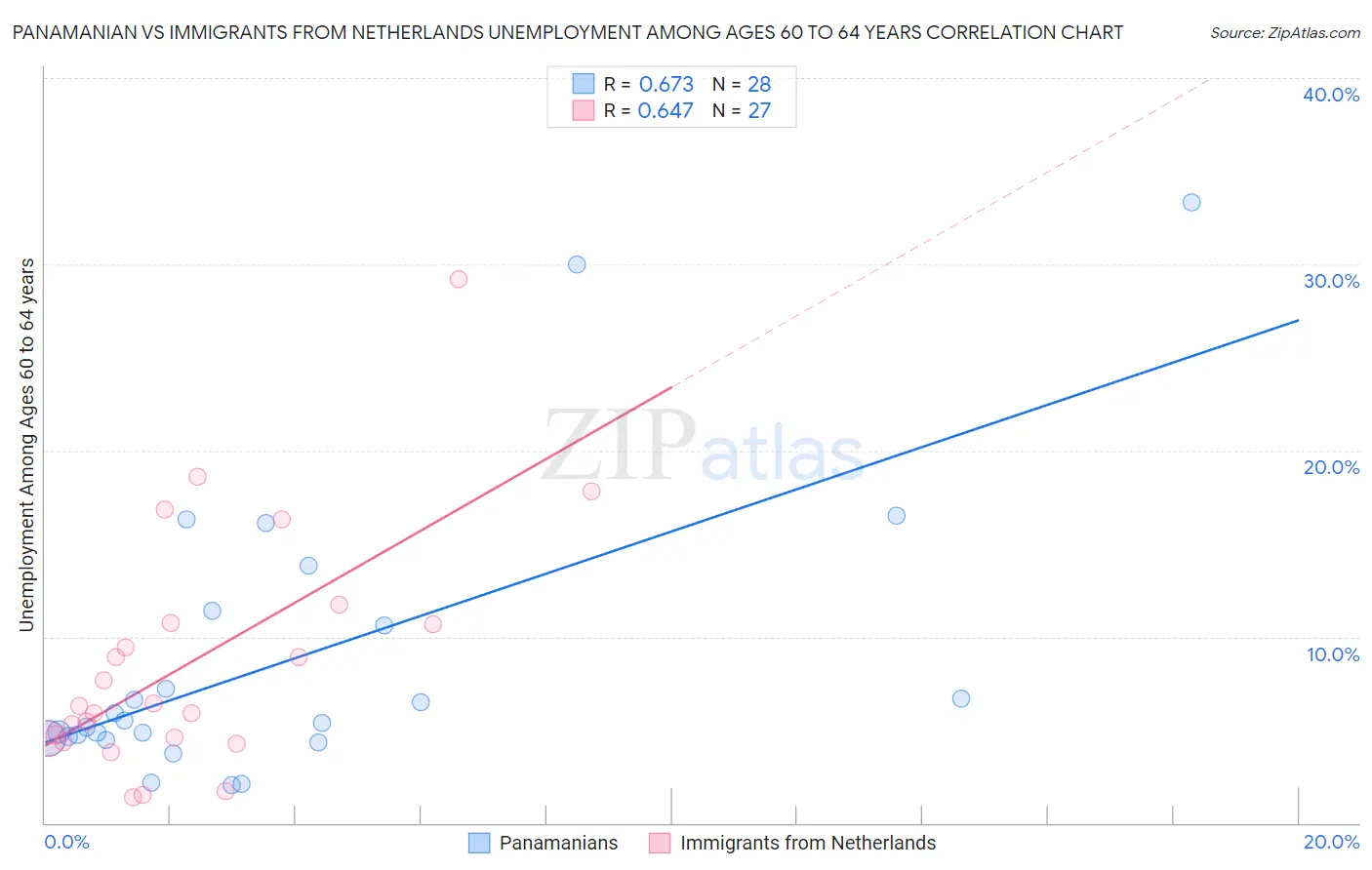 Panamanian vs Immigrants from Netherlands Unemployment Among Ages 60 to 64 years