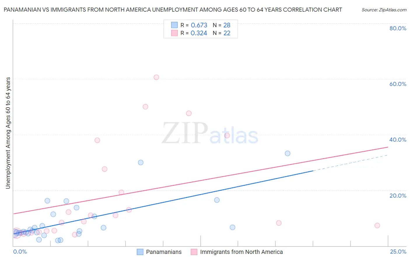 Panamanian vs Immigrants from North America Unemployment Among Ages 60 to 64 years