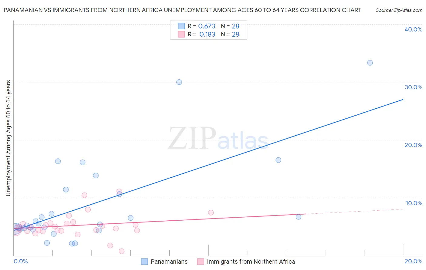 Panamanian vs Immigrants from Northern Africa Unemployment Among Ages 60 to 64 years
