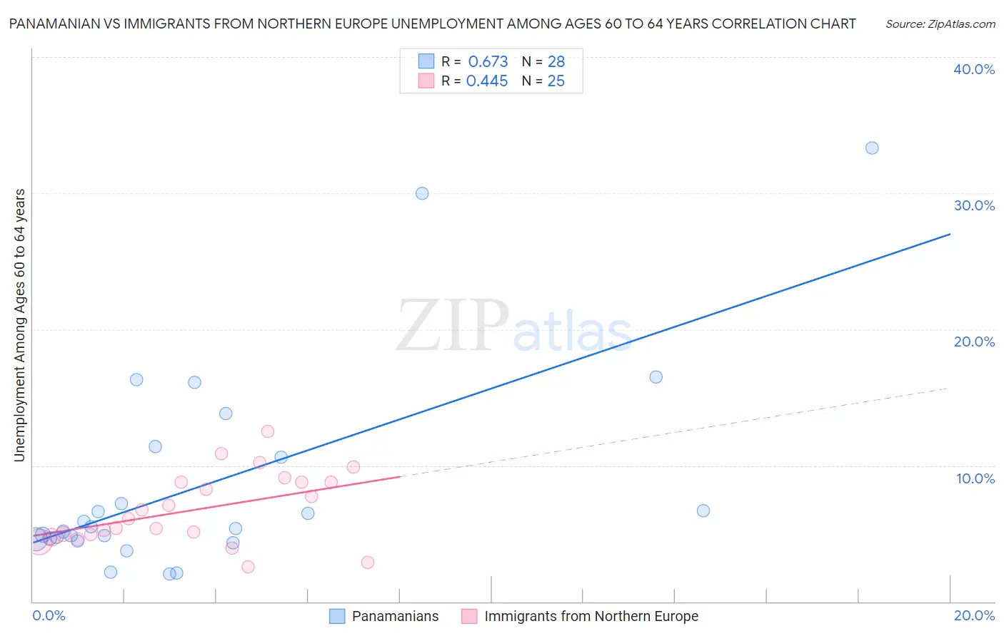 Panamanian vs Immigrants from Northern Europe Unemployment Among Ages 60 to 64 years