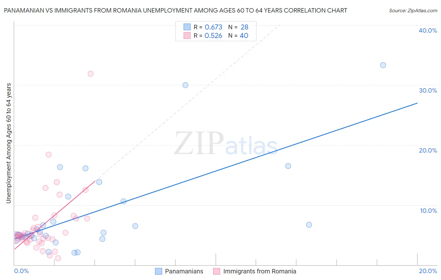 Panamanian vs Immigrants from Romania Unemployment Among Ages 60 to 64 years