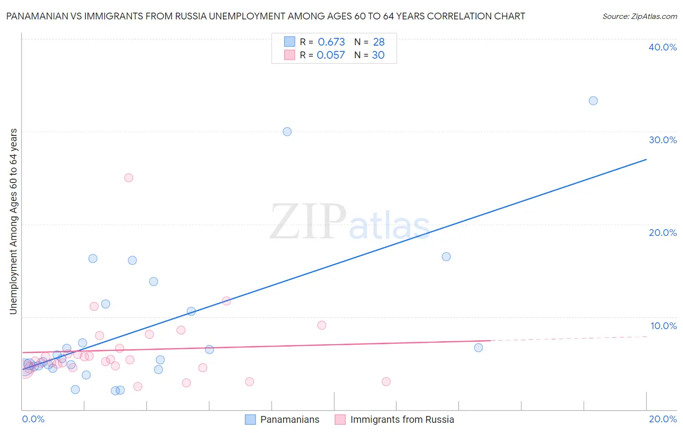 Panamanian vs Immigrants from Russia Unemployment Among Ages 60 to 64 years