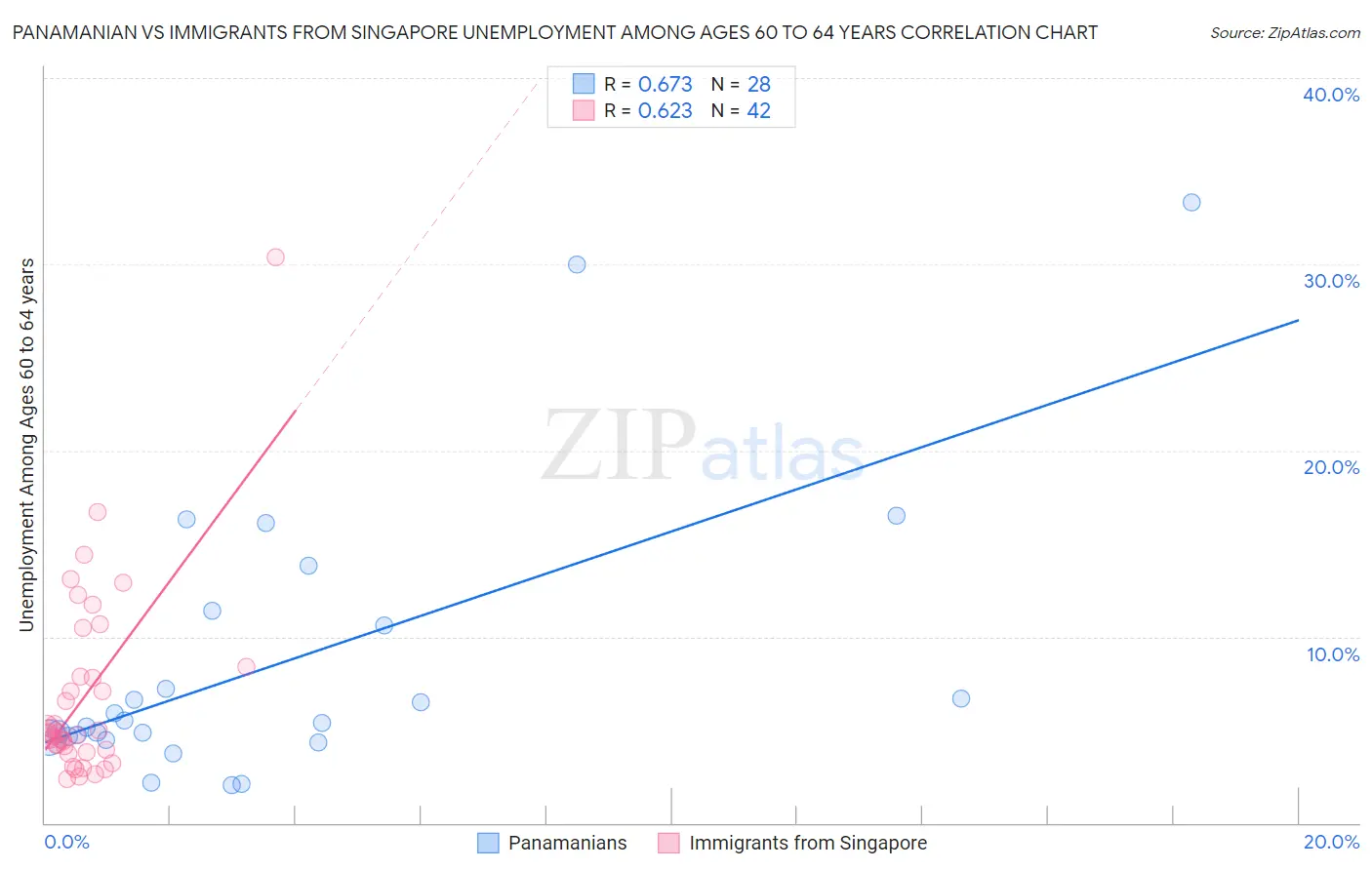 Panamanian vs Immigrants from Singapore Unemployment Among Ages 60 to 64 years