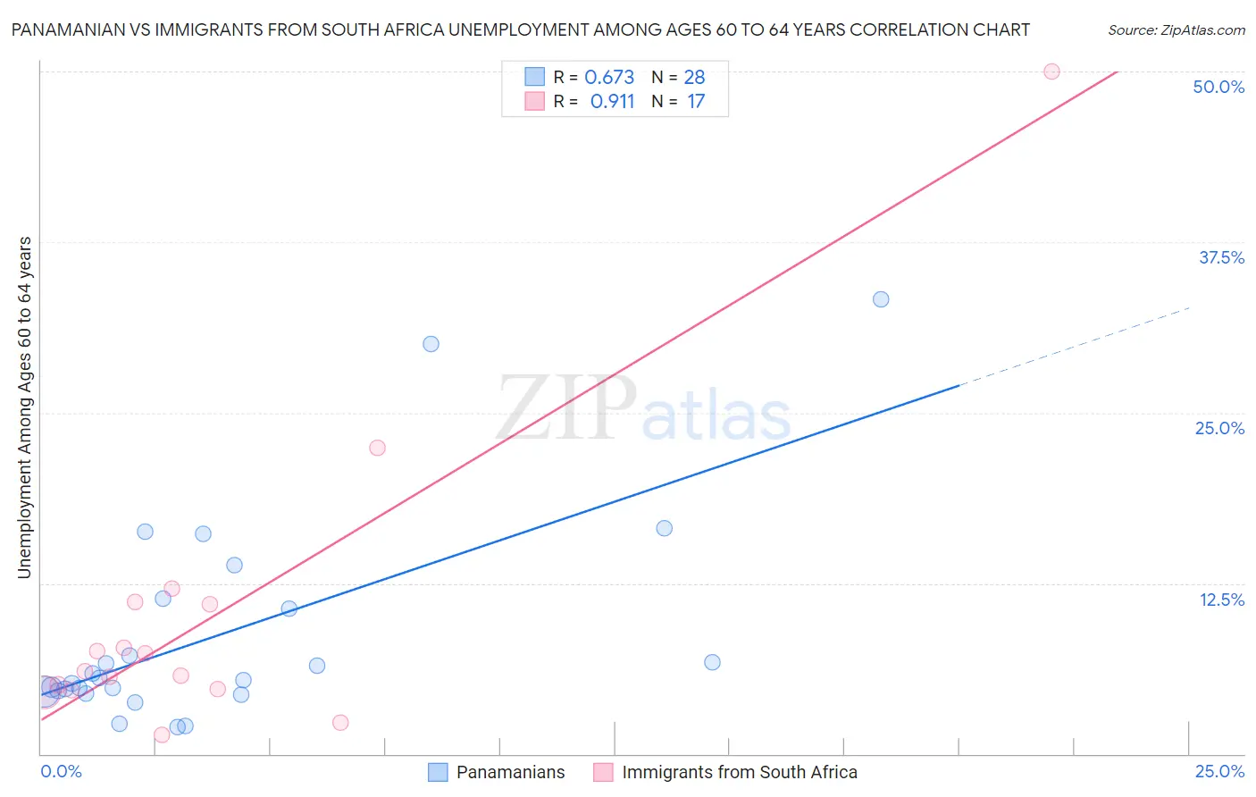 Panamanian vs Immigrants from South Africa Unemployment Among Ages 60 to 64 years