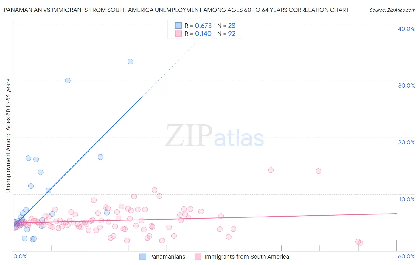Panamanian vs Immigrants from South America Unemployment Among Ages 60 to 64 years