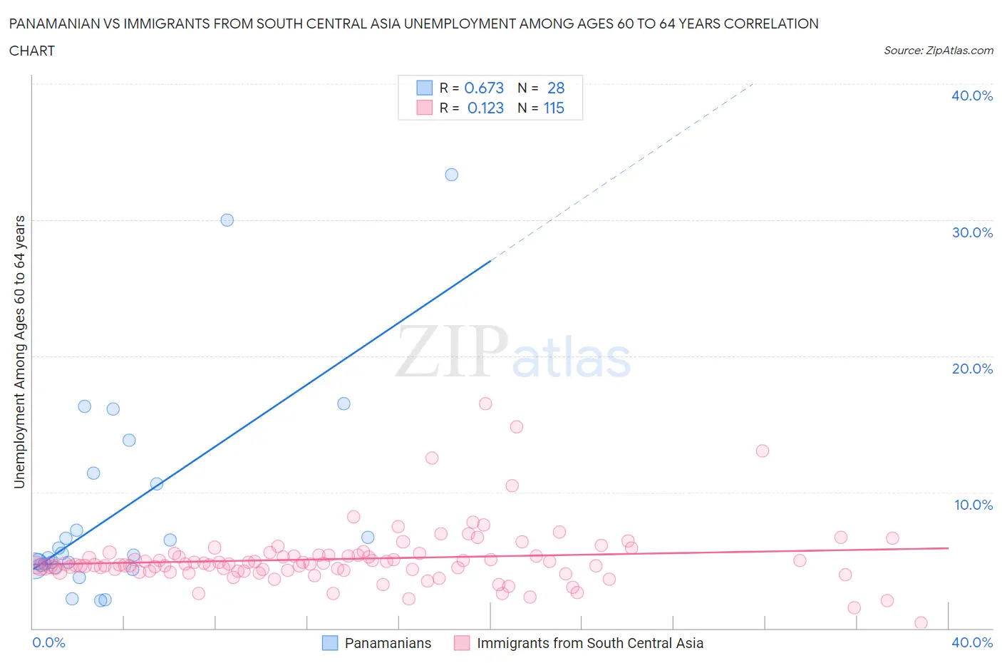 Panamanian vs Immigrants from South Central Asia Unemployment Among Ages 60 to 64 years
