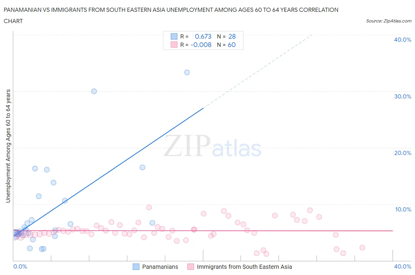 Panamanian vs Immigrants from South Eastern Asia Unemployment Among Ages 60 to 64 years