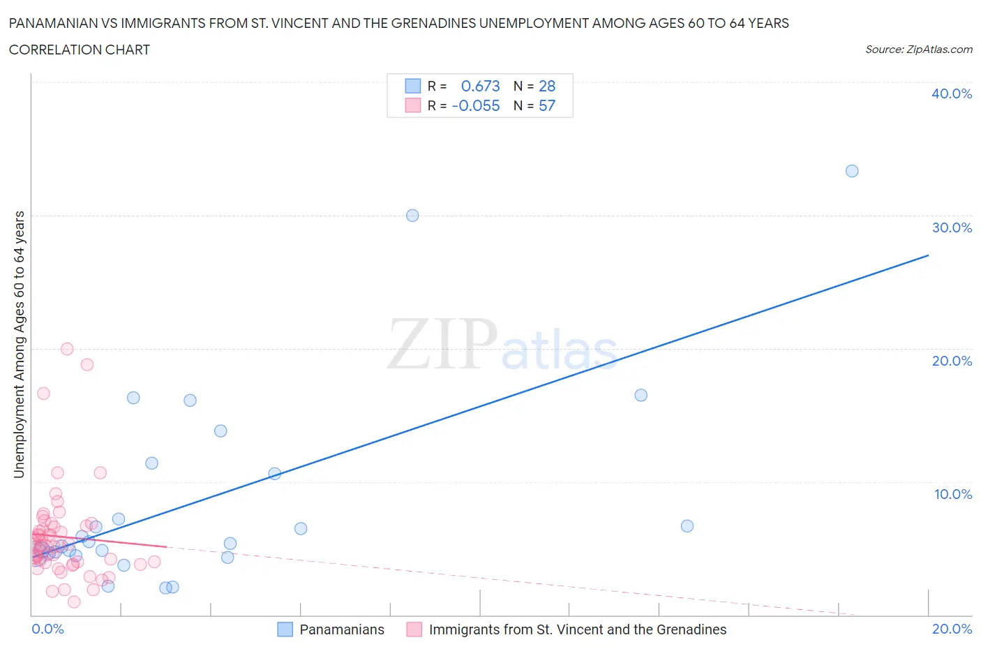 Panamanian vs Immigrants from St. Vincent and the Grenadines Unemployment Among Ages 60 to 64 years