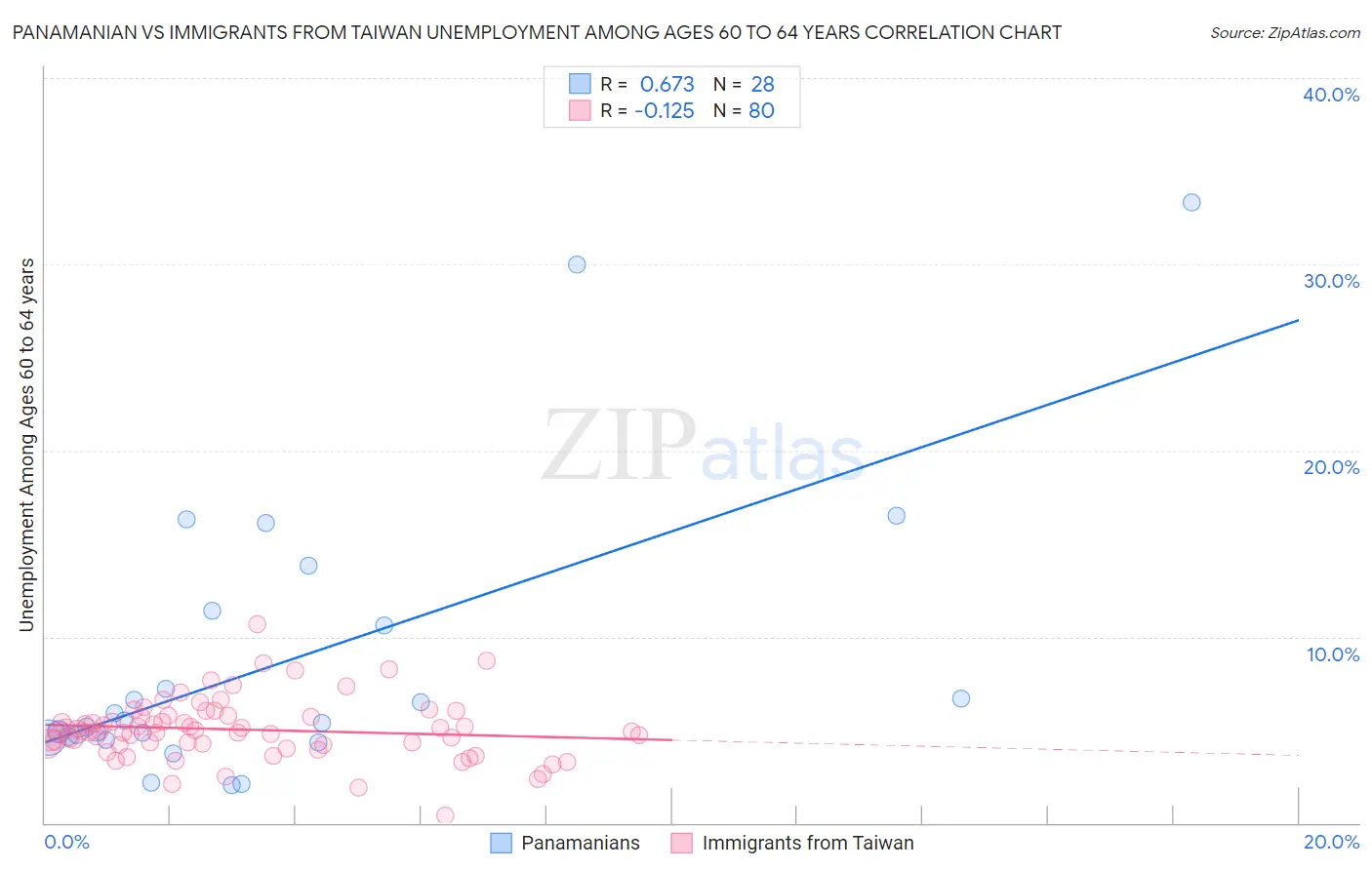 Panamanian vs Immigrants from Taiwan Unemployment Among Ages 60 to 64 years