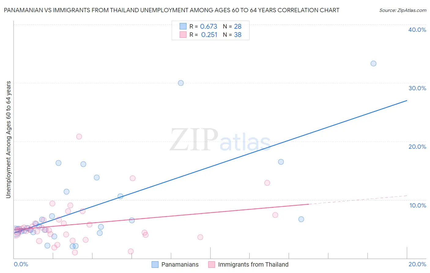 Panamanian vs Immigrants from Thailand Unemployment Among Ages 60 to 64 years