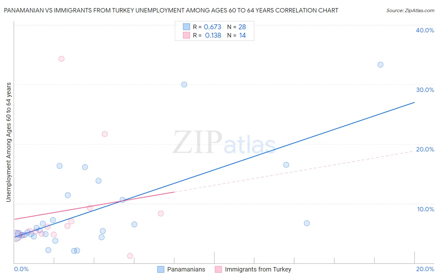 Panamanian vs Immigrants from Turkey Unemployment Among Ages 60 to 64 years