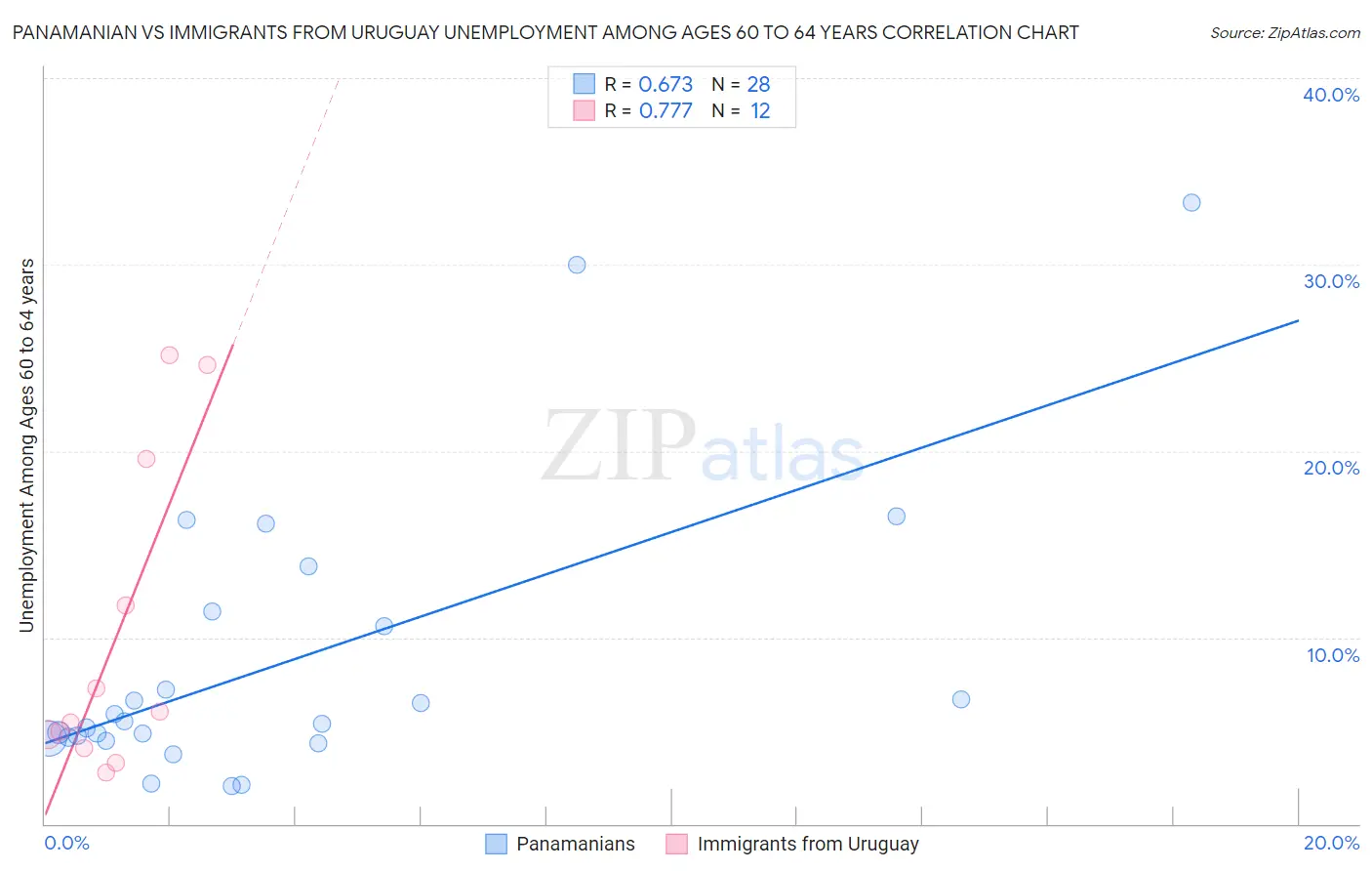 Panamanian vs Immigrants from Uruguay Unemployment Among Ages 60 to 64 years