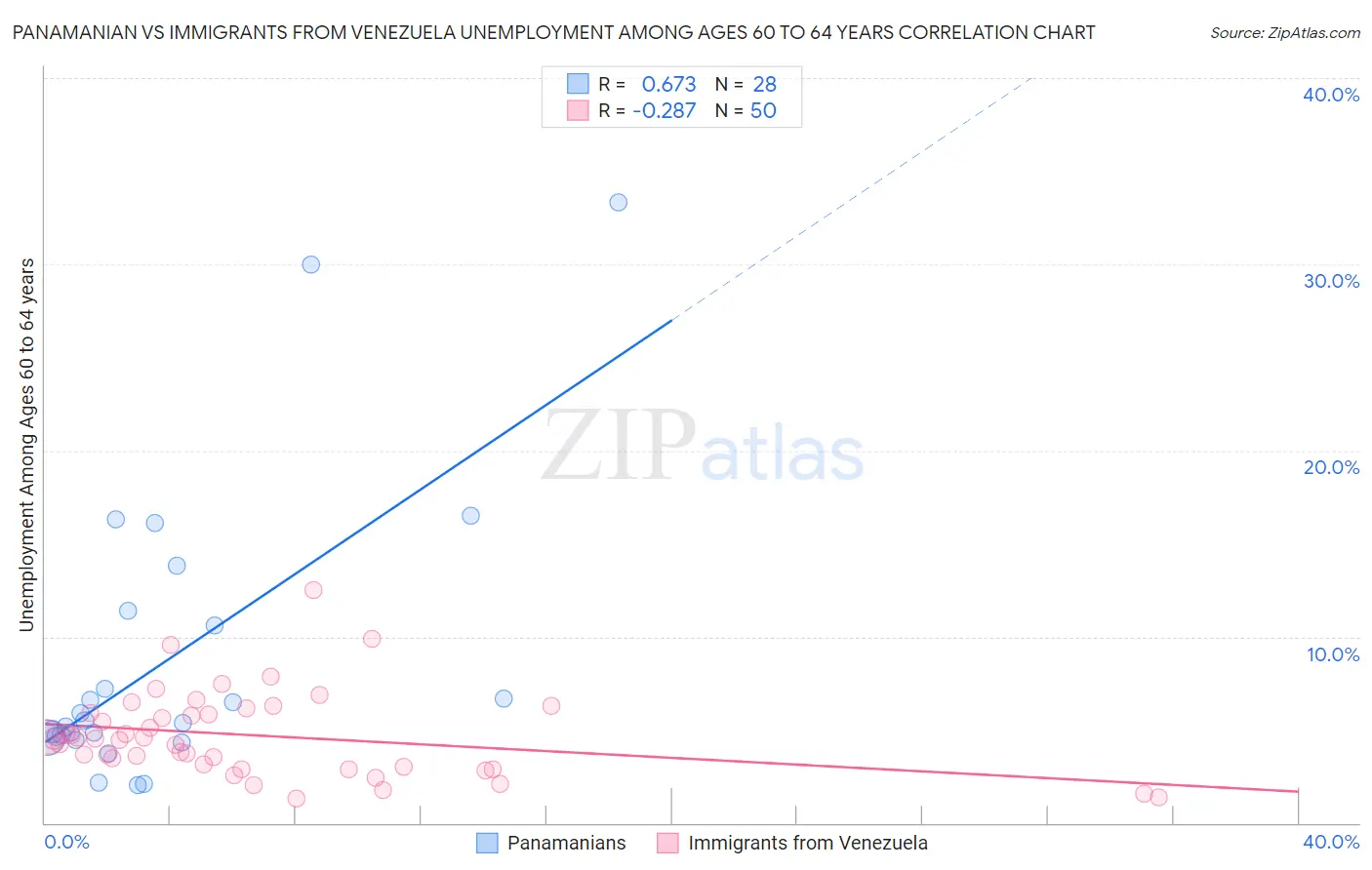 Panamanian vs Immigrants from Venezuela Unemployment Among Ages 60 to 64 years