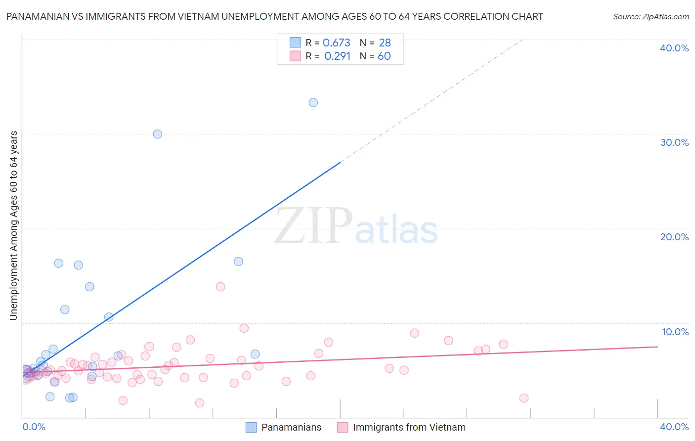 Panamanian vs Immigrants from Vietnam Unemployment Among Ages 60 to 64 years
