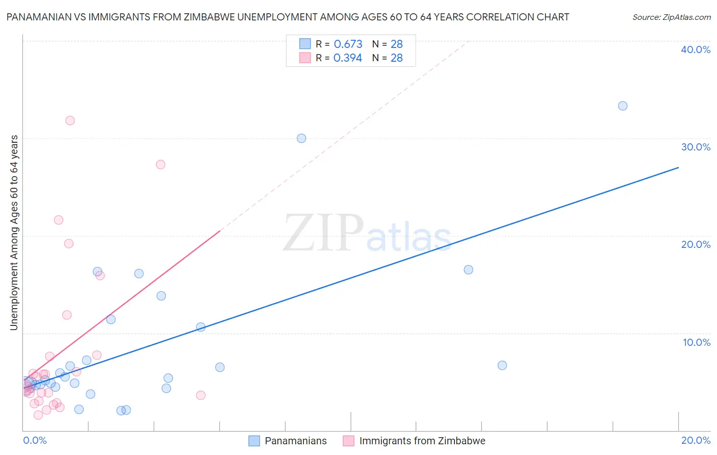 Panamanian vs Immigrants from Zimbabwe Unemployment Among Ages 60 to 64 years