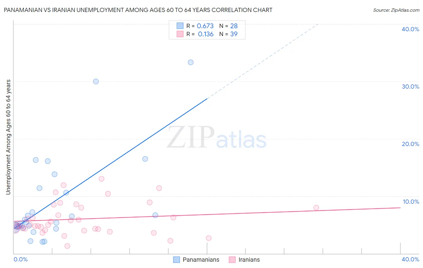 Panamanian vs Iranian Unemployment Among Ages 60 to 64 years