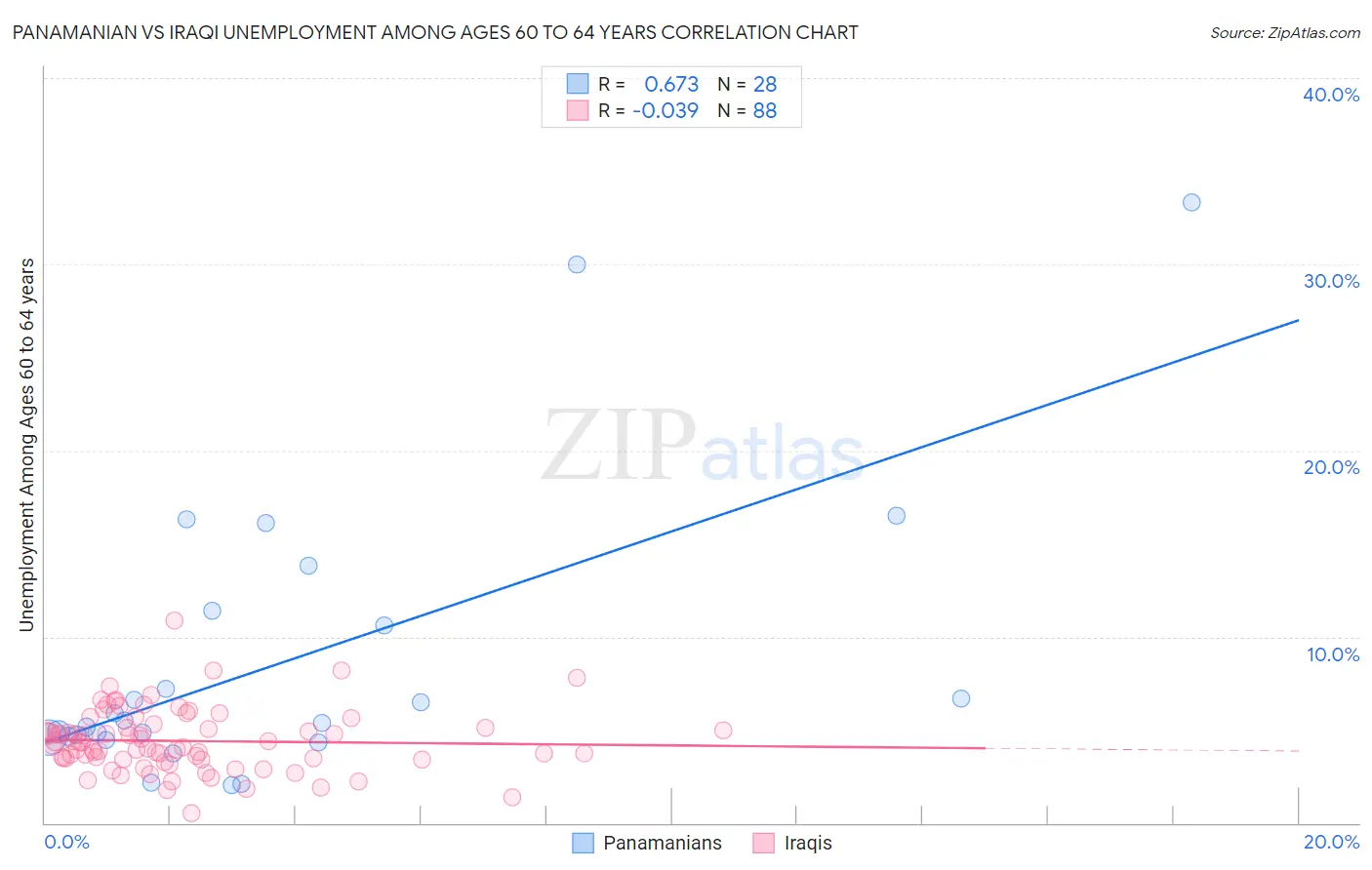 Panamanian vs Iraqi Unemployment Among Ages 60 to 64 years