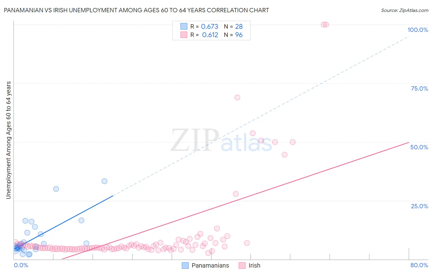 Panamanian vs Irish Unemployment Among Ages 60 to 64 years