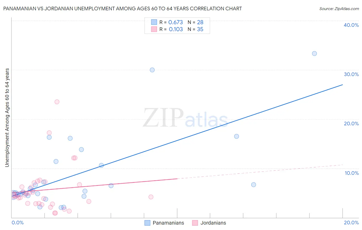 Panamanian vs Jordanian Unemployment Among Ages 60 to 64 years