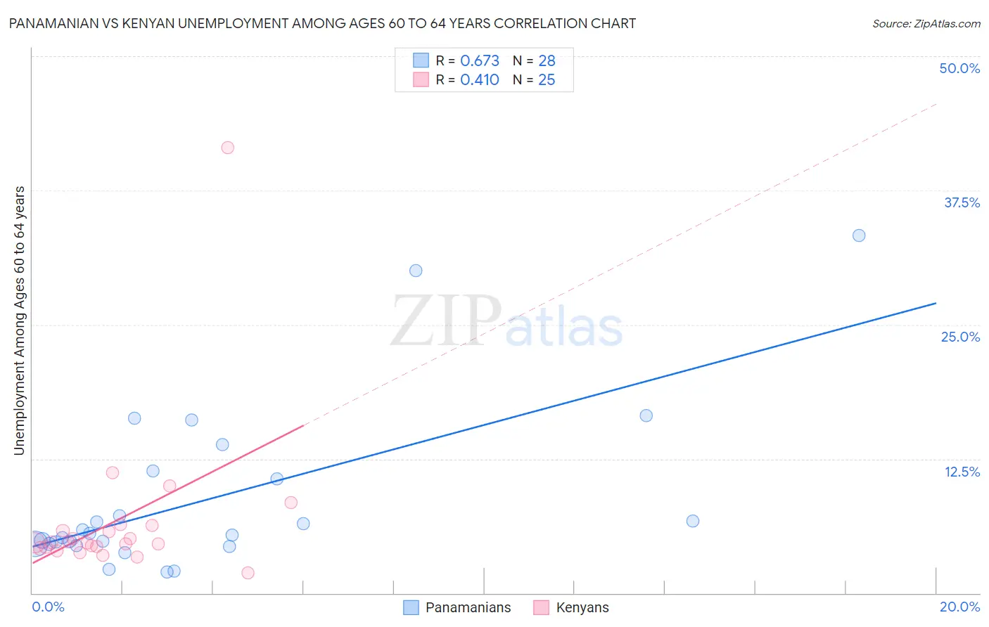 Panamanian vs Kenyan Unemployment Among Ages 60 to 64 years