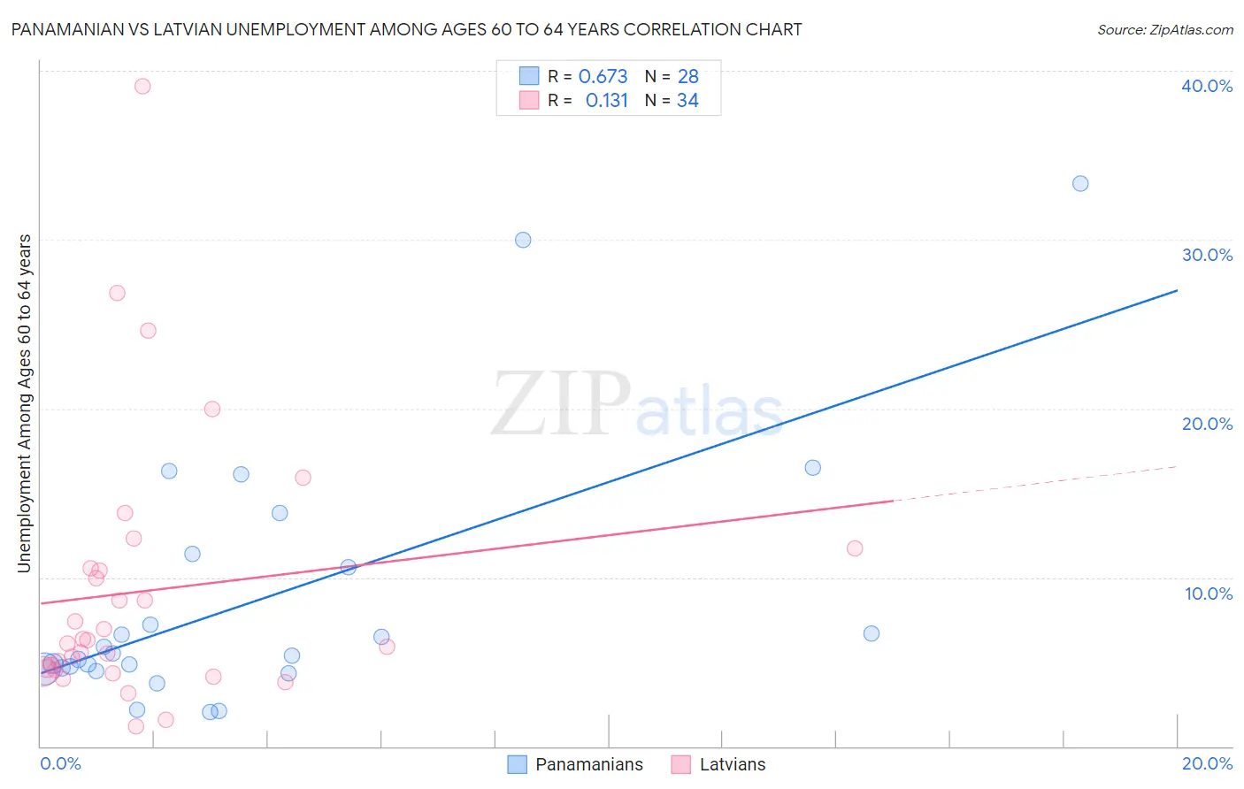 Panamanian vs Latvian Unemployment Among Ages 60 to 64 years