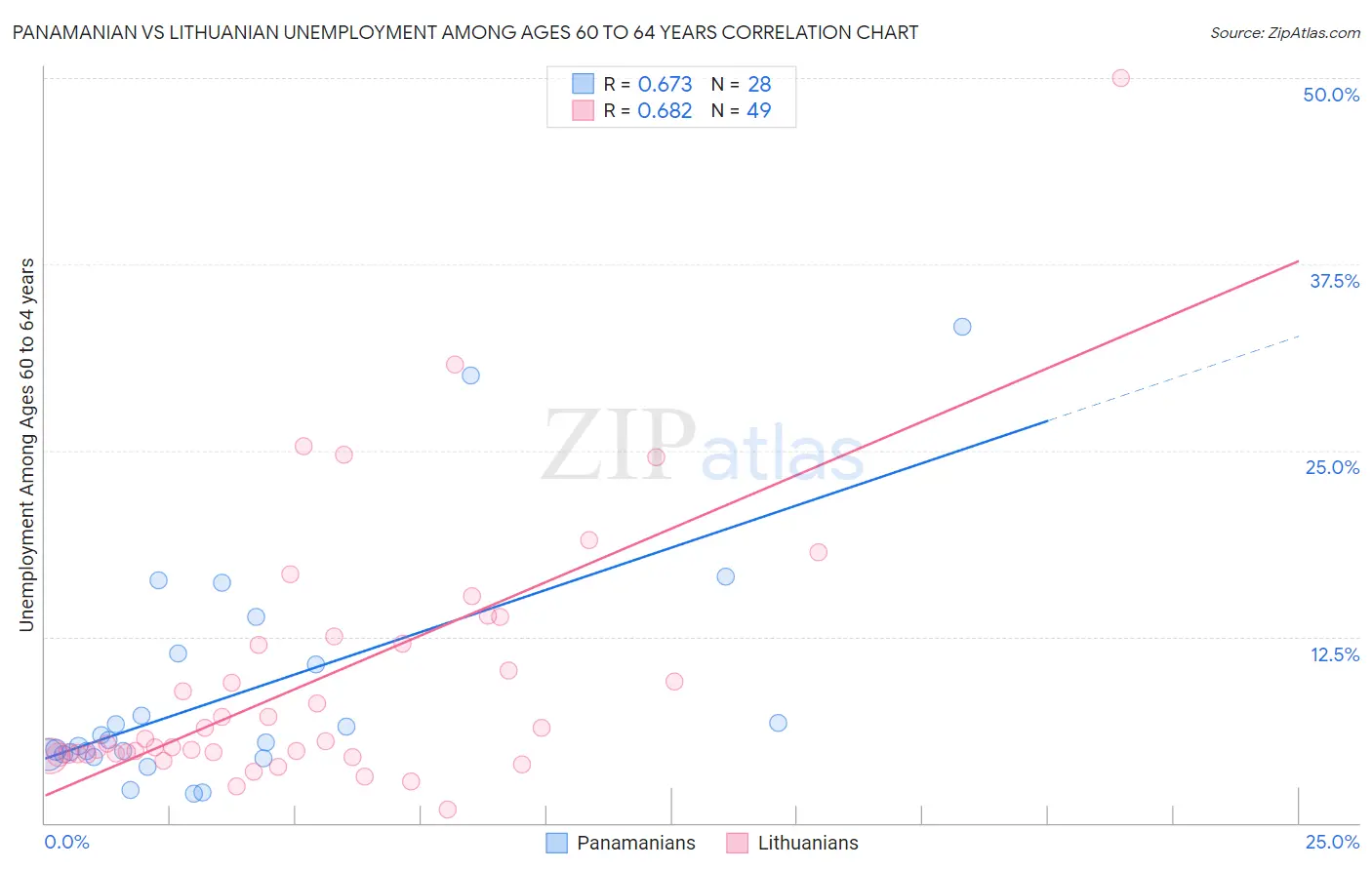 Panamanian vs Lithuanian Unemployment Among Ages 60 to 64 years