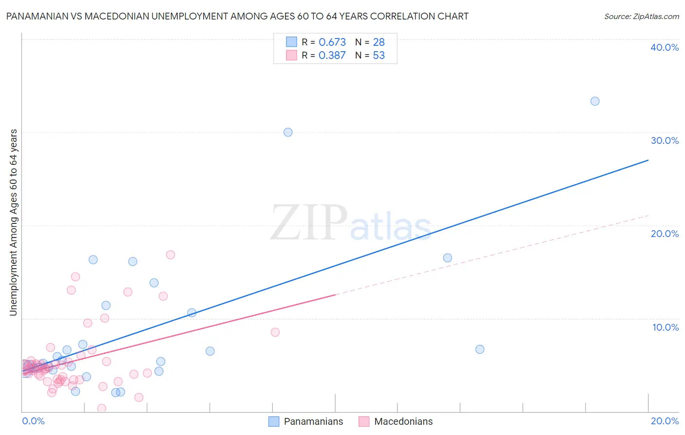 Panamanian vs Macedonian Unemployment Among Ages 60 to 64 years