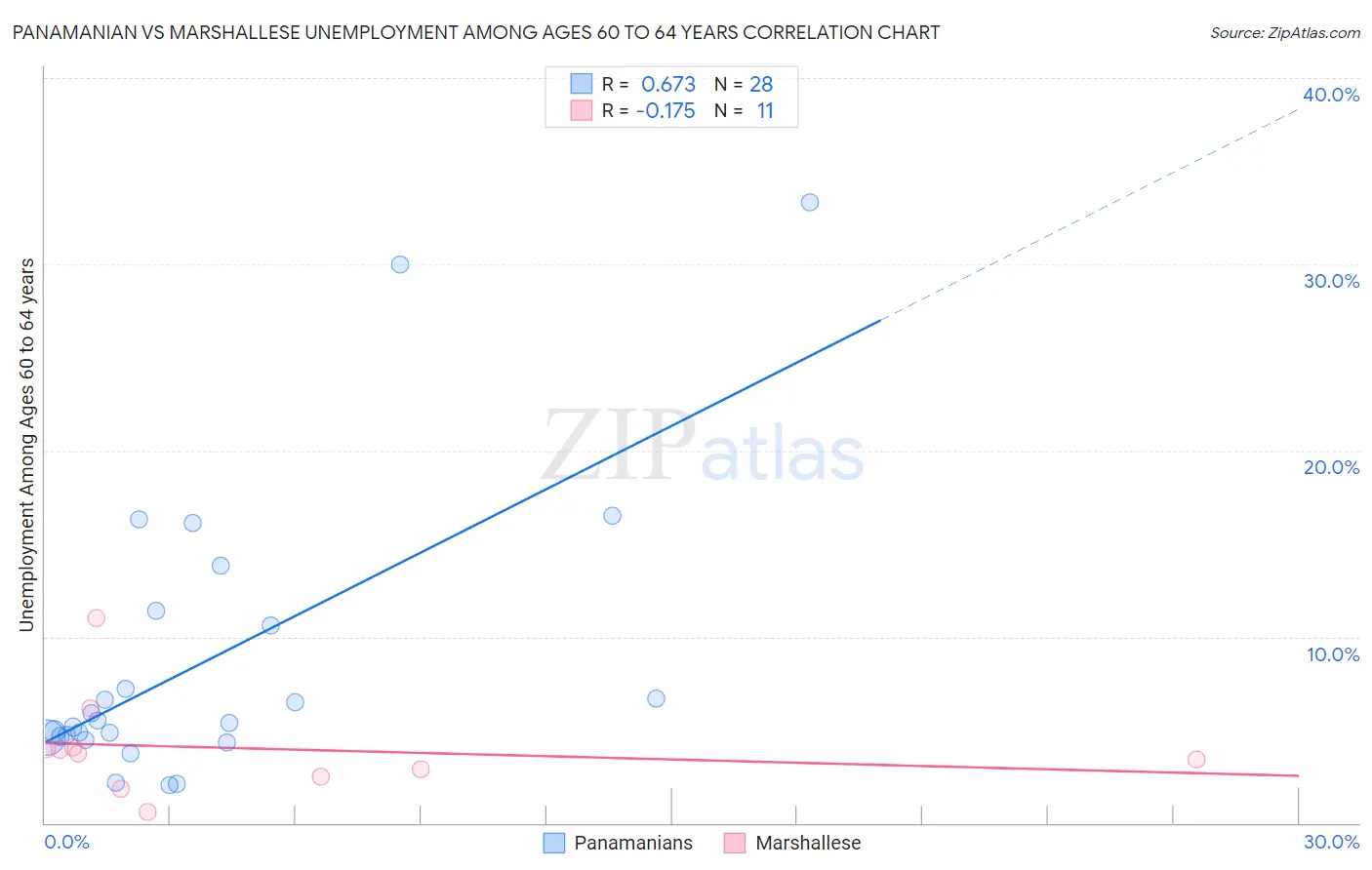 Panamanian vs Marshallese Unemployment Among Ages 60 to 64 years