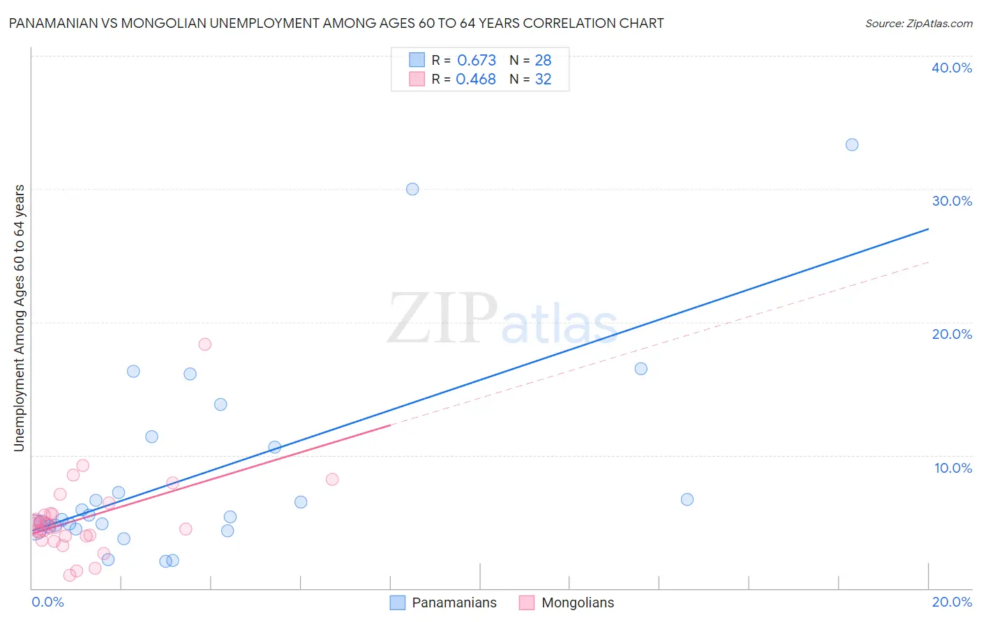 Panamanian vs Mongolian Unemployment Among Ages 60 to 64 years