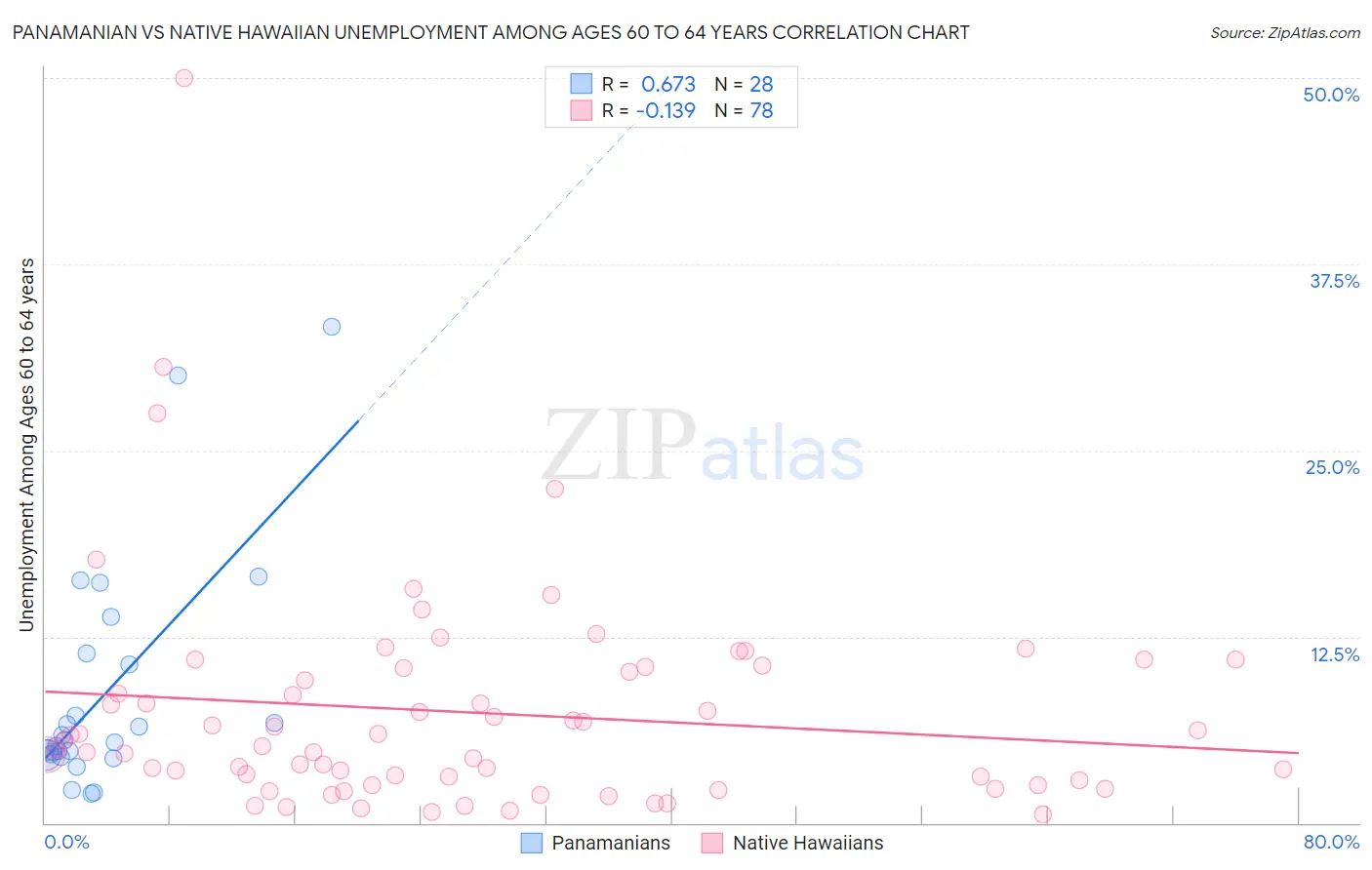 Panamanian vs Native Hawaiian Unemployment Among Ages 60 to 64 years