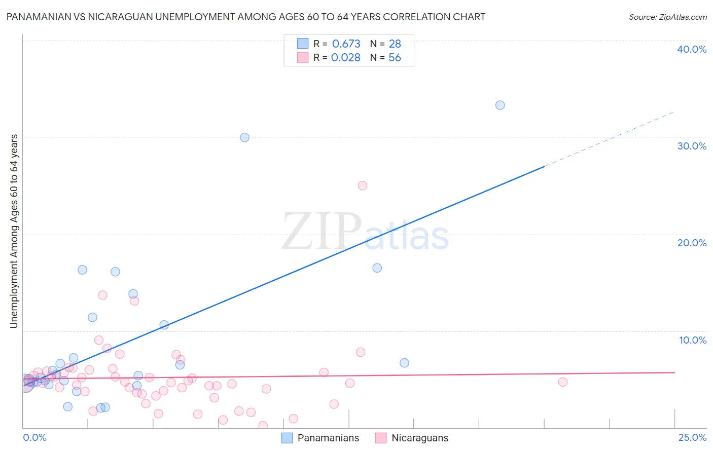 Panamanian vs Nicaraguan Unemployment Among Ages 60 to 64 years