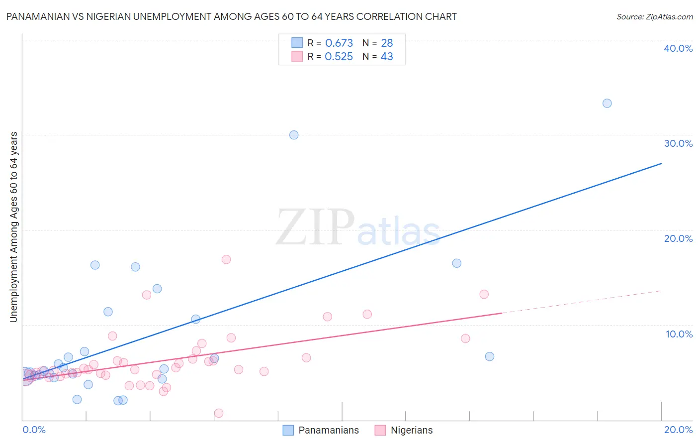 Panamanian vs Nigerian Unemployment Among Ages 60 to 64 years