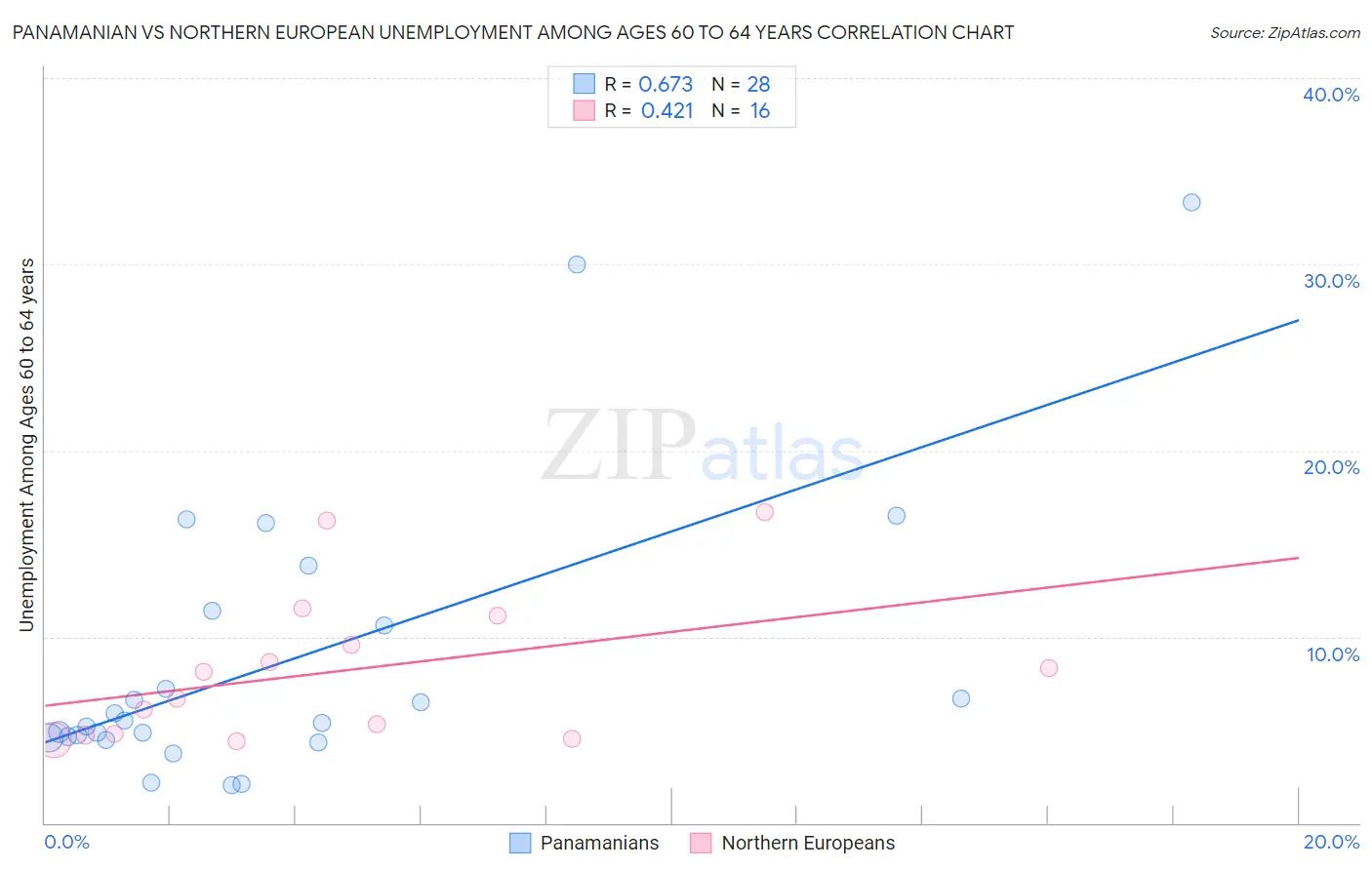 Panamanian vs Northern European Unemployment Among Ages 60 to 64 years