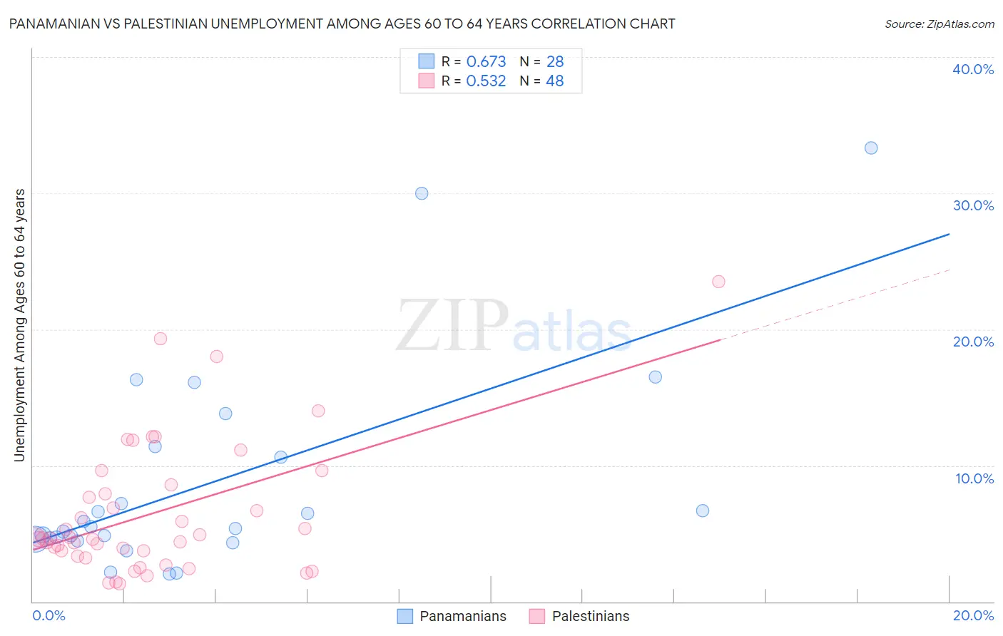 Panamanian vs Palestinian Unemployment Among Ages 60 to 64 years