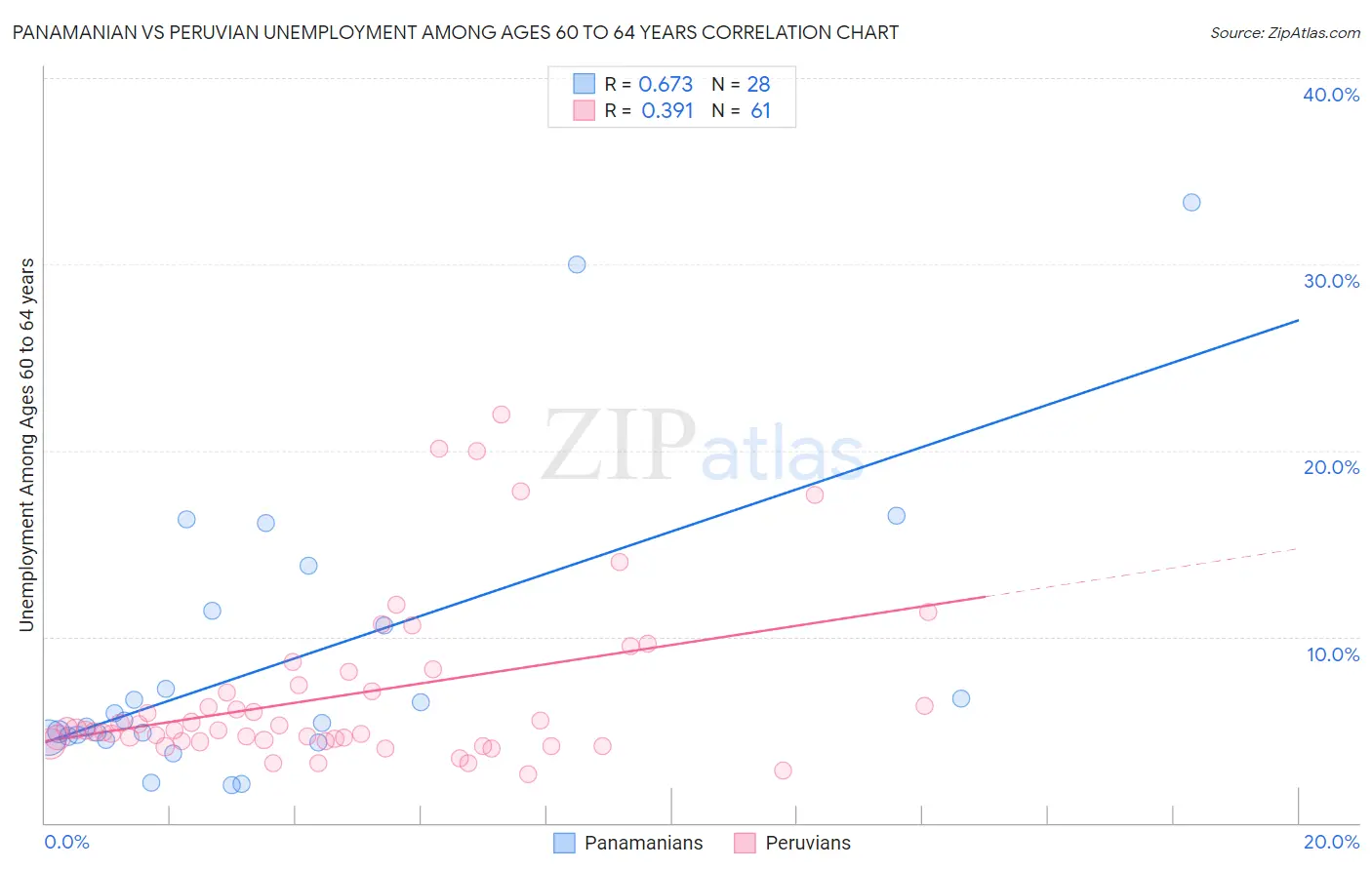 Panamanian vs Peruvian Unemployment Among Ages 60 to 64 years