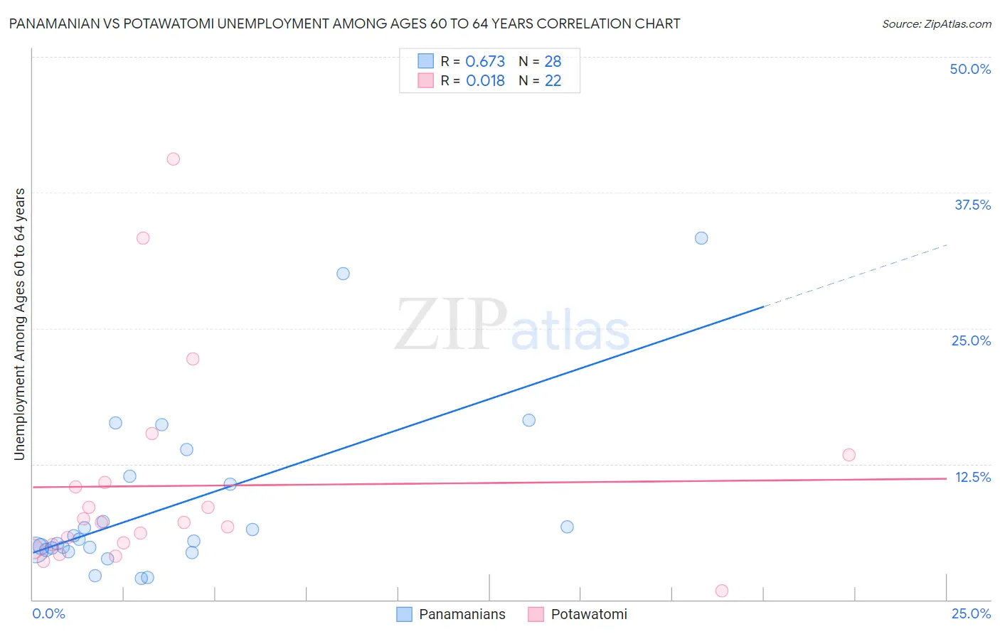 Panamanian vs Potawatomi Unemployment Among Ages 60 to 64 years