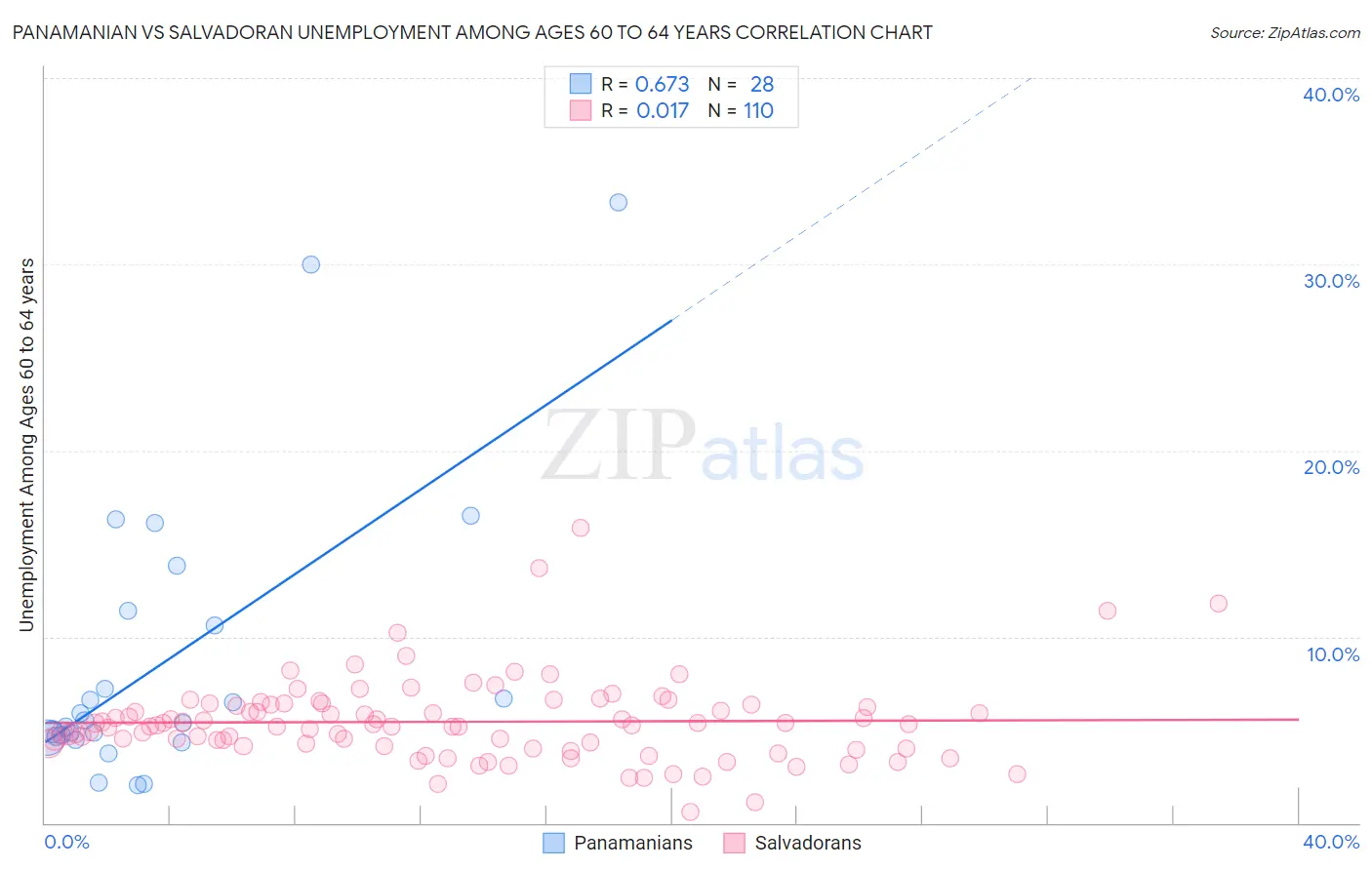 Panamanian vs Salvadoran Unemployment Among Ages 60 to 64 years