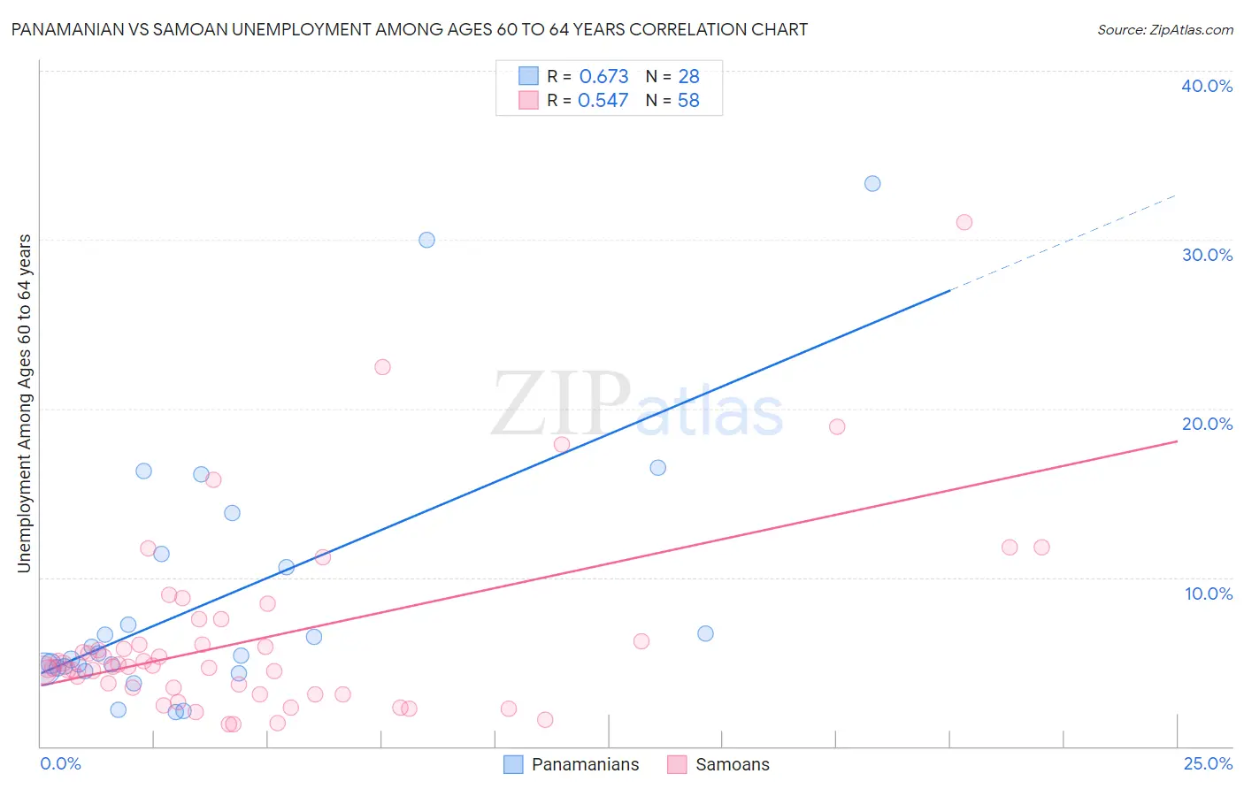 Panamanian vs Samoan Unemployment Among Ages 60 to 64 years