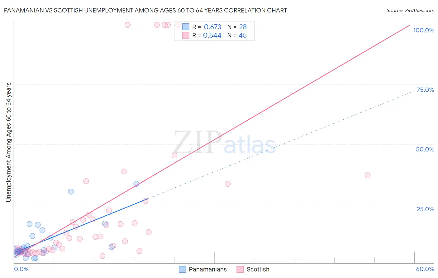 Panamanian vs Scottish Unemployment Among Ages 60 to 64 years
