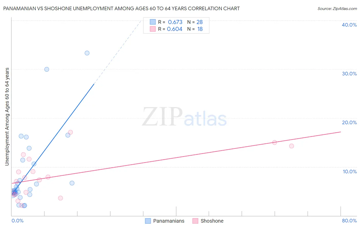 Panamanian vs Shoshone Unemployment Among Ages 60 to 64 years