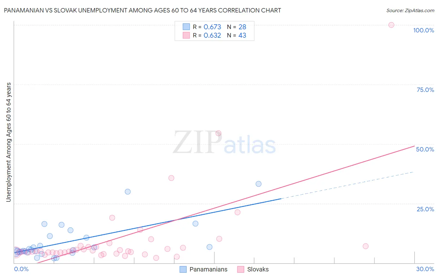 Panamanian vs Slovak Unemployment Among Ages 60 to 64 years