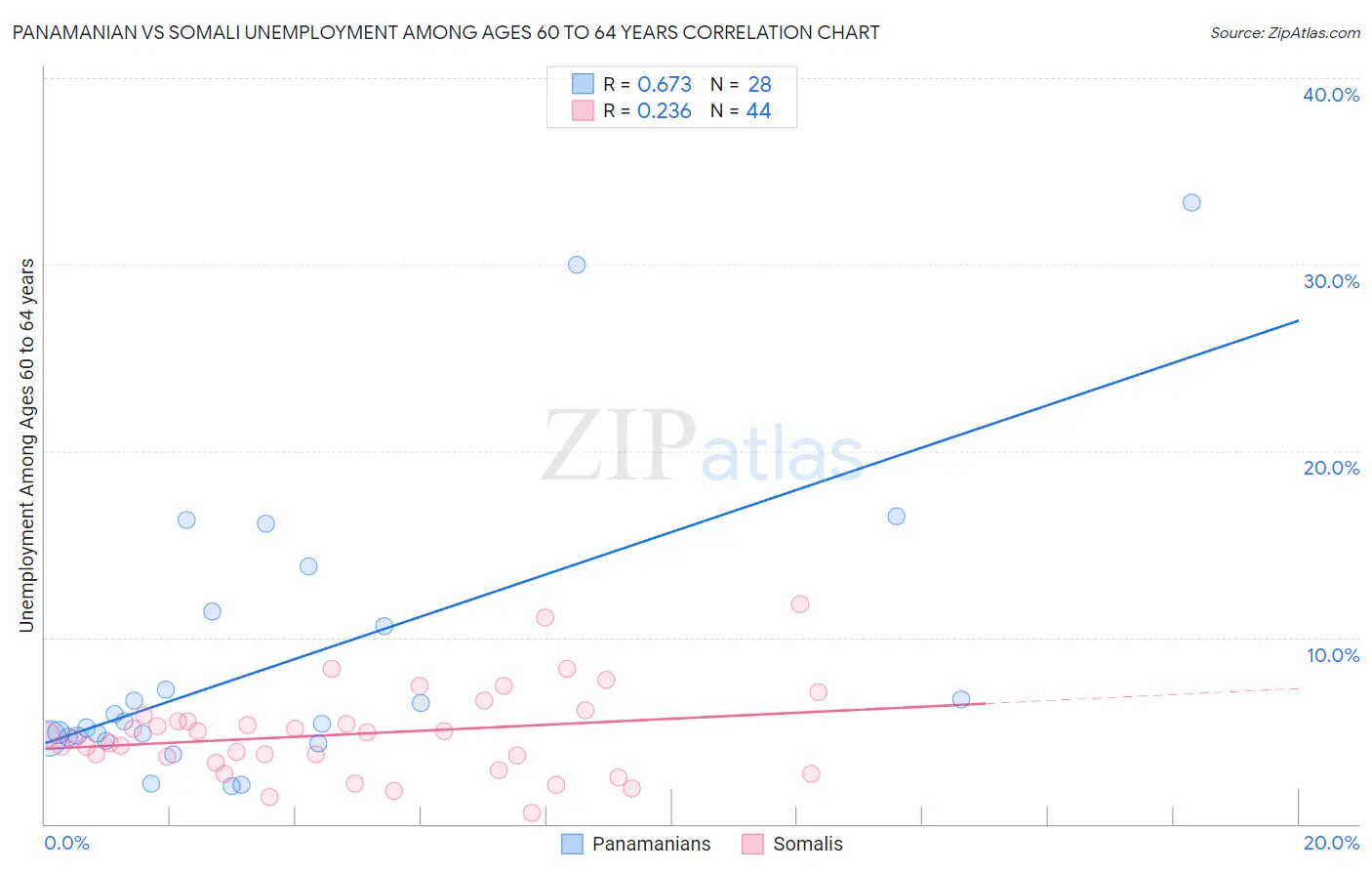 Panamanian vs Somali Unemployment Among Ages 60 to 64 years